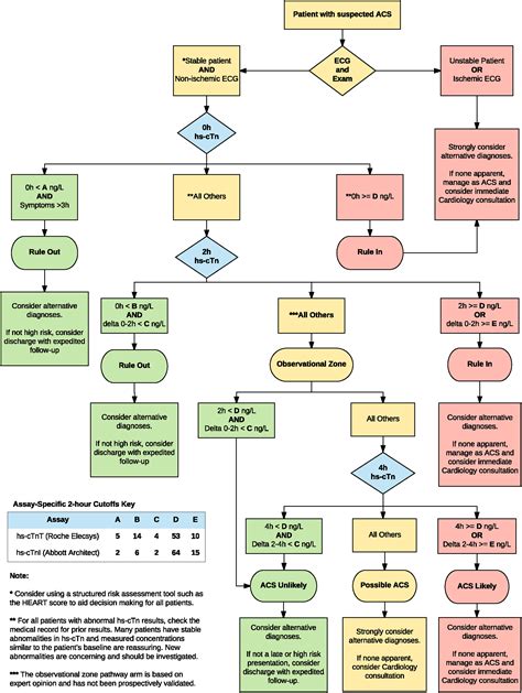 Contemporary Emergency Department Management Of Patients With Chest