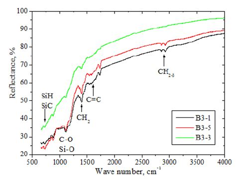 Ftir Reflectance Spectrum Of The Dlc Films After Irradiation B