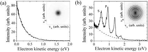 Pes Obtained Using 532 Nm Excitation For A Ns Pulses Of 5×10 10 Wcm Download Scientific