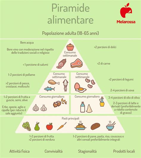 Piramide alimentare cosè come funziona e cosa mangiare Melarossa