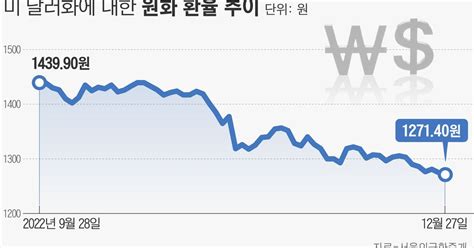 “환율 방패 사라졌다” 주가 하락·환손실에 두 번 우는 서학개미 조선비즈