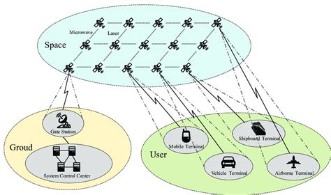 Schematic Of An Leo Communication Satellite Constellation Download