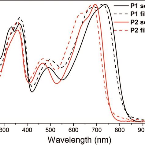 UV vis absorption spectra of P1 and P2 in chloroform solution c 10⁶