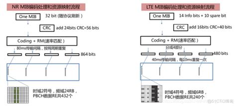 4gand5g专题 37 ：5g Nr物理层 物理广播信道pbch与主信息块mib51cto博客5g物理信道