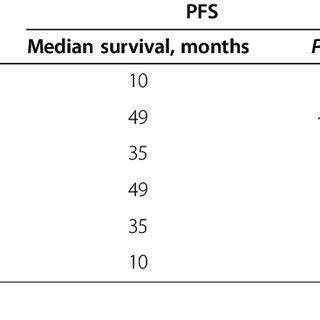 Kaplan Meier Survival Curves According To Neutrophil Lymphocyte Ratio