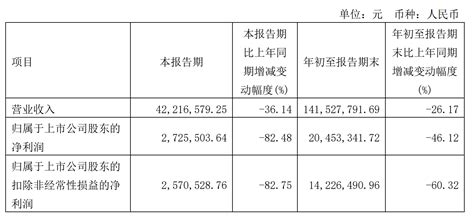 联翔股份第三季度净利27255万元，同比减少8248财经上市公司股东报告