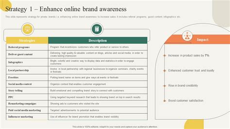 Strategy 1 Enhance Online Brand Awareness Building Effective Private ...