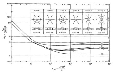 Typical Power Number Plots For Several Impeller Designs For The Download Scientific Diagram