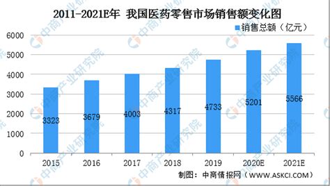 2021年中国药品行业市场现状以及发展趋势预测分析（图） 中商情报网