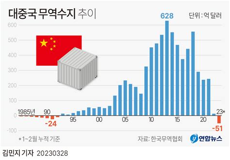 그래픽 대중국 무역수지 추이 연합뉴스