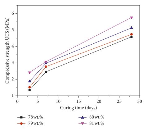 The Relationship Between Uniaxial Compressive Strength And Curing Time