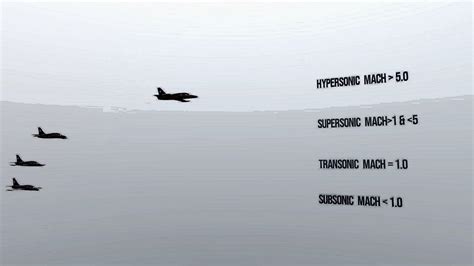 Subsonic Vs Transonic Vs Supersonic Vs Hypersonic Comparison