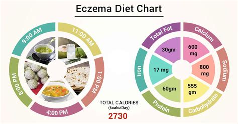 Diet Chart For eczema Patient, Eczema Diet chart | Lybrate.