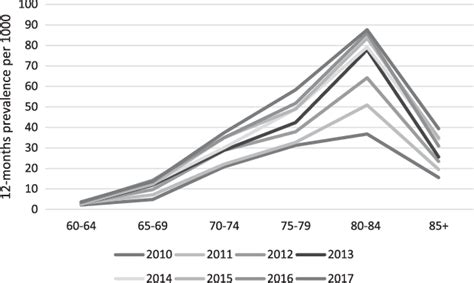 Trend In Age Specific Sex Standardized Prevalence Of Dementia In The