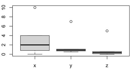 R Removing Outliers Using Box Plot Stack Overflow