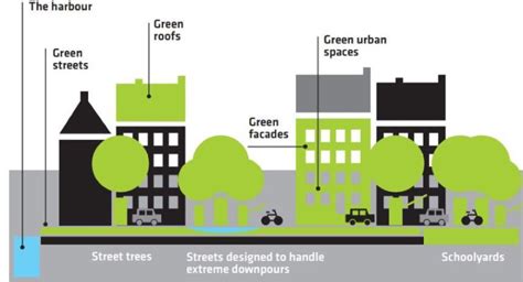 Green Spaces Significance In Urban Spaces Urban DesignUrban Design