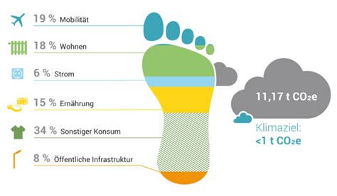 Klima Sch Tzen Tipps F R Den Alltag Big Points Hintergrundinfos