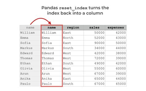 Dataframe Drop Rows And Reset Index Printable Templates Free