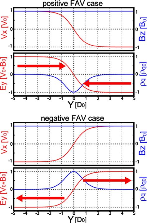 Color Online Initial Profiles Of The Bulk Flow Velocity V X Trans