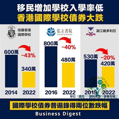 香港国际学校债券大跌，哈罗跌43，汉基维稳！ 知乎