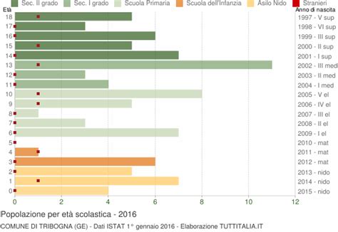 Popolazione Per Classi Di Et Scolastica Tribogna Ge