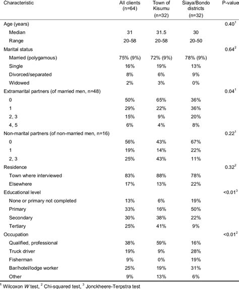 1 Sociodemographic Characteristics Of Clients Of Female Sex Workers In