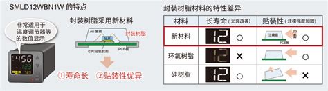 Rohm开发出实现高可靠性的1608尺寸白光贴片led“smld12wbn1w”罗姆半导体集团rohm Semiconductor