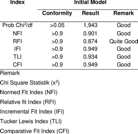 Evaluation Criteria Goodness Of Fit Download Scientific Diagram