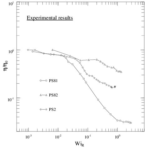 The Steady State Generalized Extensional Viscosity Scaled With The