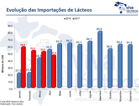 Importação de lácteos é a menor nos últimos 13 meses Viva Lácteos