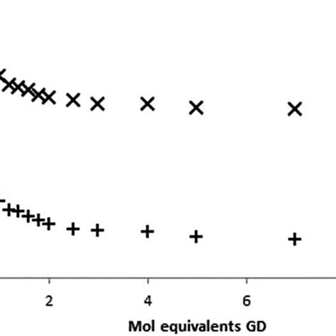 Job Plot Analysis Of The Complex Formed Between B Cd And Gd In D 2 O By