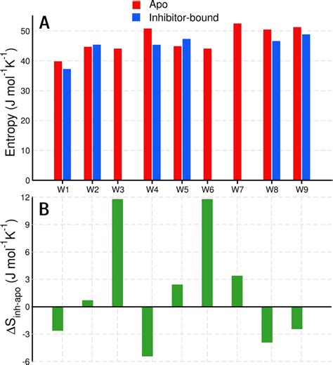 Apo A And Inhibitor Bound B Structures Of Hcaii The Investigated