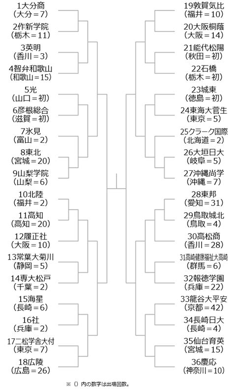 【センバツ】専大松戸・持丸監督「ま、やりにくいね」交流ある常葉大菊川と初戦「いつも接戦」 センバツ写真ニュース 日刊スポーツ