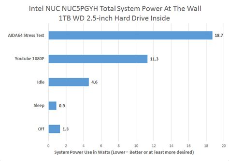 Intel NUC NUC5PGYH Review - Complete Mini PC w/ Windows 10 - Page 3 of 4 - Legit Reviews