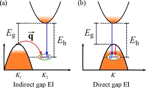 Figure From Realizing An Intrinsic Excitonic Insulator By Decoupling