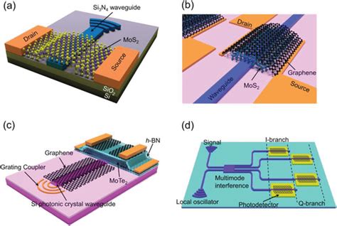 2D Materials Integrated With Silicon Planar Optoelectronics A