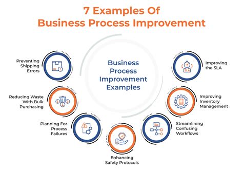 Business Process Improvement: What It Is And 7 Examples [Updated]