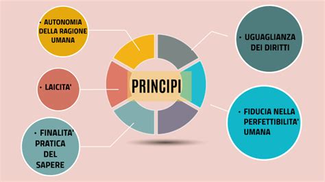 Principi Illuminismo By Sara Desantis On Prezi