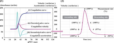 The First Derivative Curve Of The Coagulation Waveform Reveals The