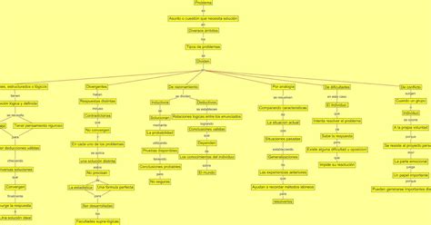 Geily Viridiana Balan Uc Mapa Conceptual Tipos De Problemas Y La