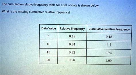 Solved The Cumulative Relative Frequency Table For A Set Of Data Is