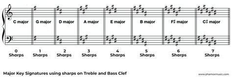 Key Signatures In Music Notation Phamox Music