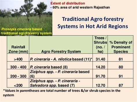 Session 1.4 design & devp of agroforestry systems