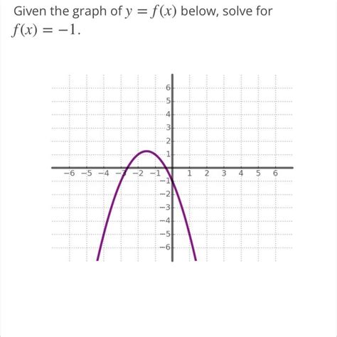 Solved Given The Graph Of Y F X Below Solve For