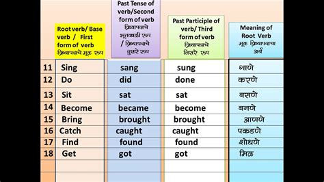 Malayalam Grammar Verb Tense Forms Malayalam Verbs Hot Sex Picture