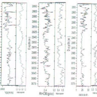 Measured Well Logs Data For Sif Fatima Borehole Gr Vp Rhob Pef