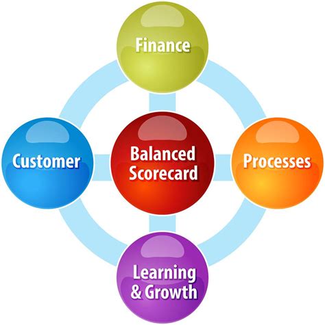 Balanced Scorecard How Businesses Use It