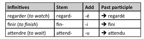 The Perfect Tense With Avoir And Regular Verbs