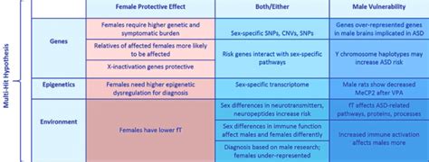 The Autism Sex Ratio Embrace Autism