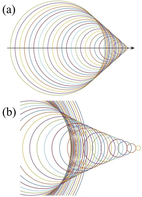 A Huygens Wavelets Emitted By A Small Source Of Electromagnetic Download Scientific Diagram